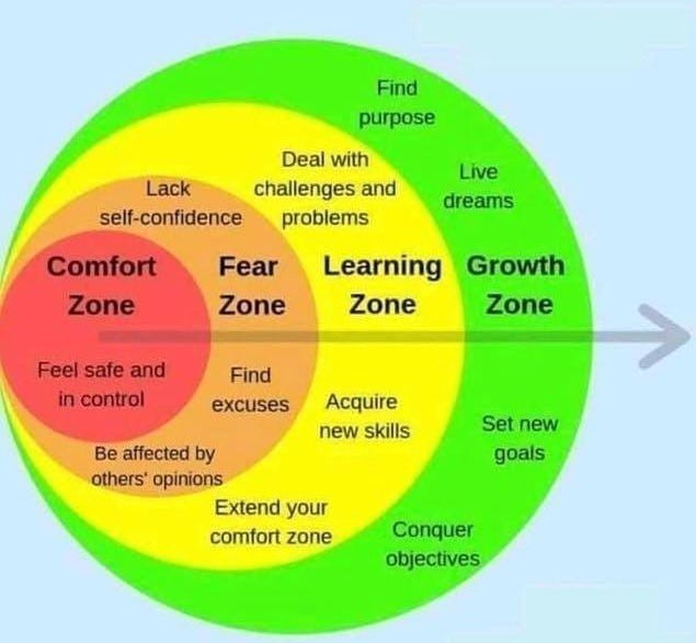 Growth Isn't What Happens Directly After You Leave Your Comfort Zone | by  Sam Stokes | Medium
